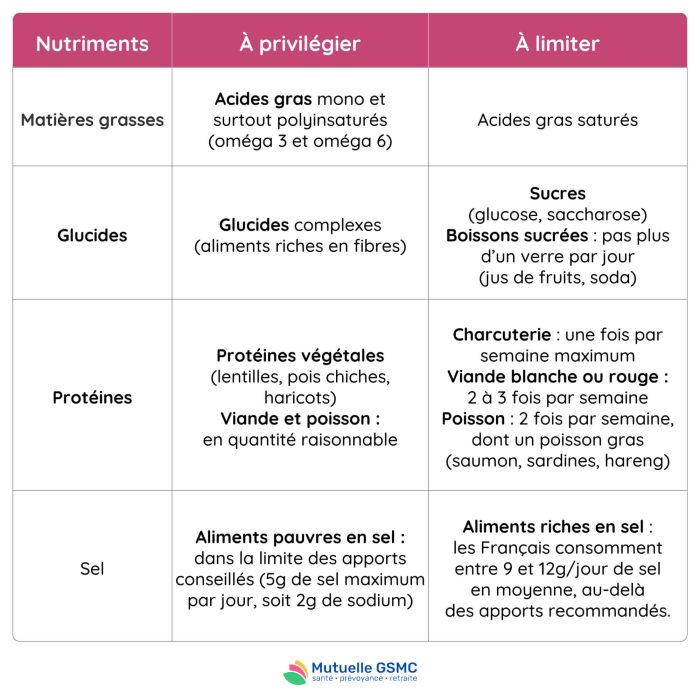 Tableau nutriscore GSMC